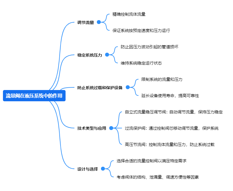 1717741748.png 流量閥在液壓系統中的作用.png
