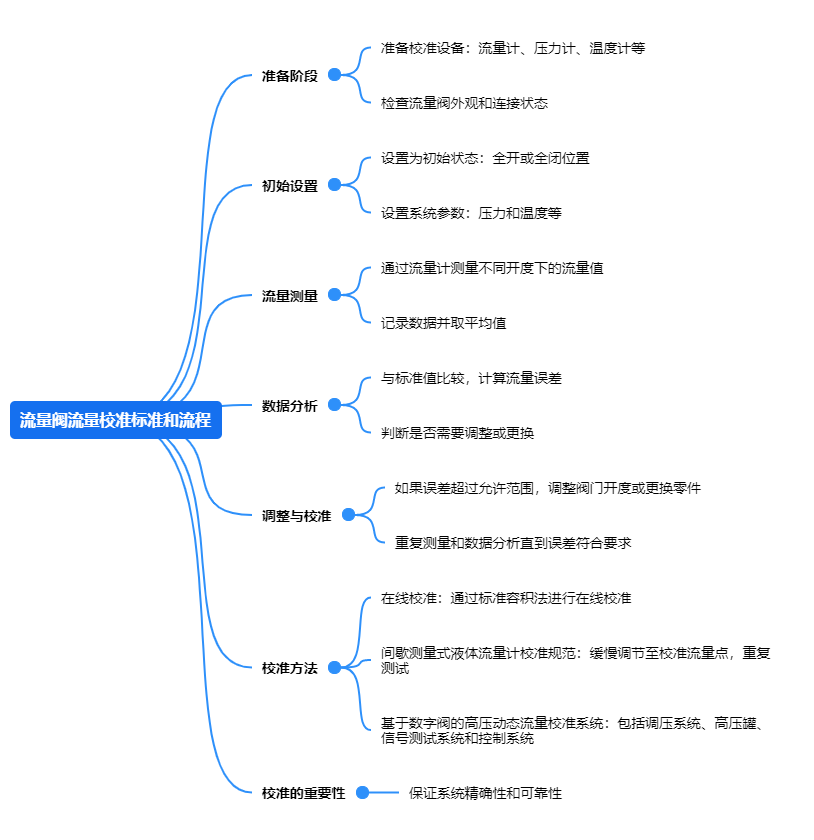 1717741800.png 流量閥流量校準標準和流程.png